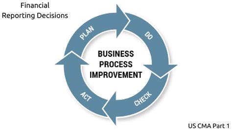 business process improvement proposal stage docx stage