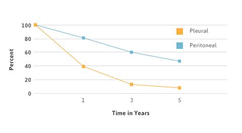 Mesothelioma Survival Rates And Statistics By Age Gender And Race