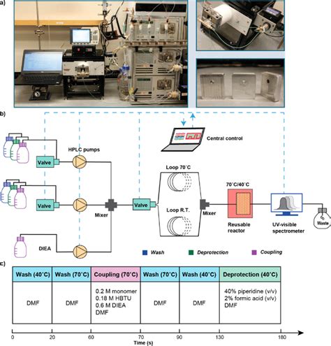 automated flow pna synthesis enables   amide bond formation   scientific diagram