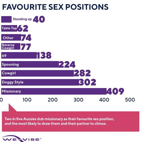 Graph Reveals Australias Favourite Sex Position Is Missionary Gold