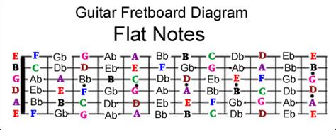 guitar fretboard notes
