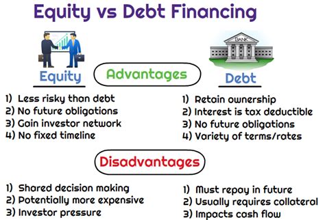 debt financing  equity financing       buying
