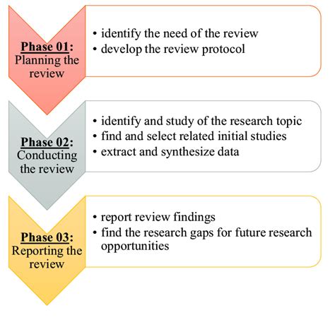 outline   systematic literature review  scientific diagram