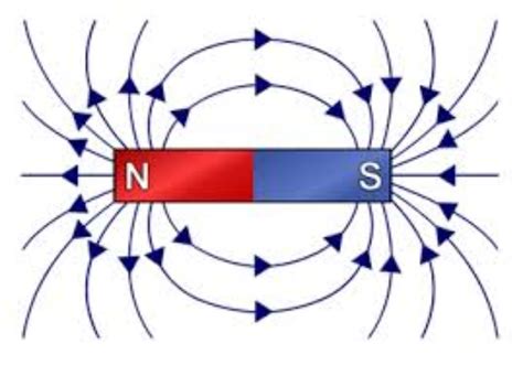 physics  magnetism magnetic field  force