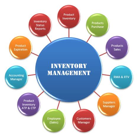 inventory management  objective  inventory management  account reading