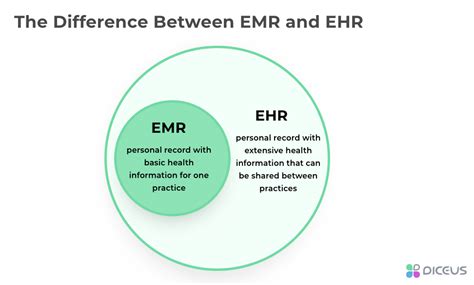 Everything You Wanted To Know About Ehr Development Diceus