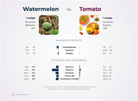 nutrition comparison watermelon  tomato