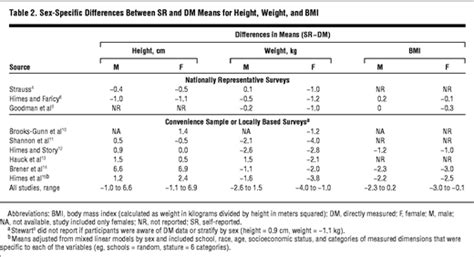 accuracy of adolescent self report of height and weight in