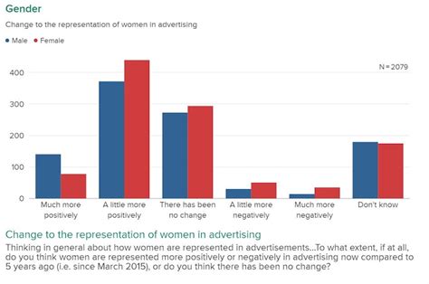have brands got to grips with how to portray women in ads