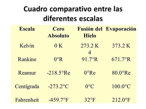 Cuadros Comparativos Entre La Temperatura Y El Calor
