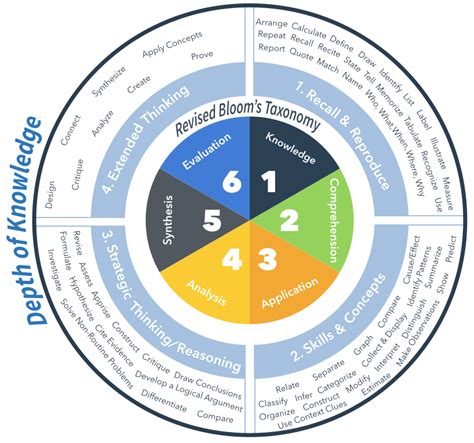 understanding standardized assessments  test depth  knowledge