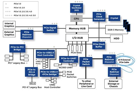 building high performance interconnects  multiple pcie generations