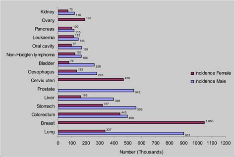 2 Incidence Of The Most Common Cancers Worldwide By Sex