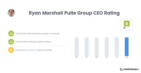 Ryan Marshall Pulte Group Ceo Rating Comparably