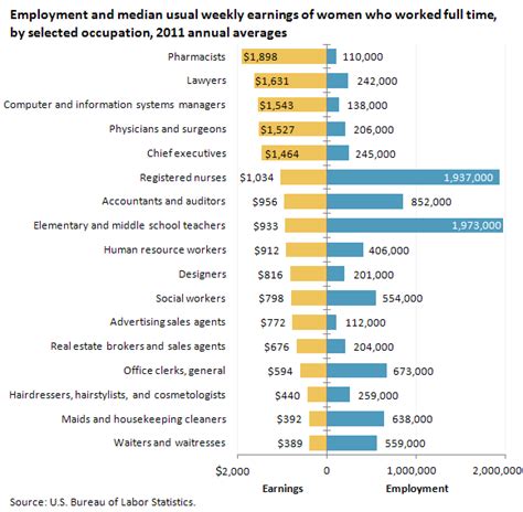 Women’s Earnings By Occupation 2011 The Economics Daily U S