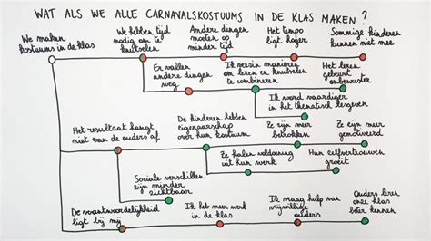 visueel denkinstrument routekaart djapo