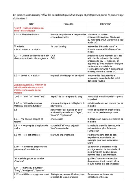 analyse lineaire incipit memoires dhadrien lectures francais docsity