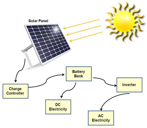 mount  solar panel  steps relemech