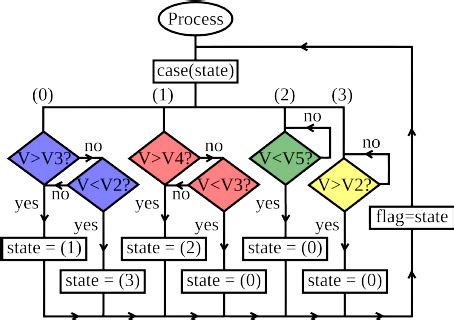 process organization chart  scientific diagram