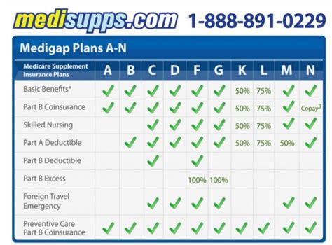 Medicare Supplement Plans Comparison Chart 2022