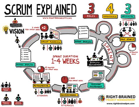 scrum explained  amazing    scrum chart