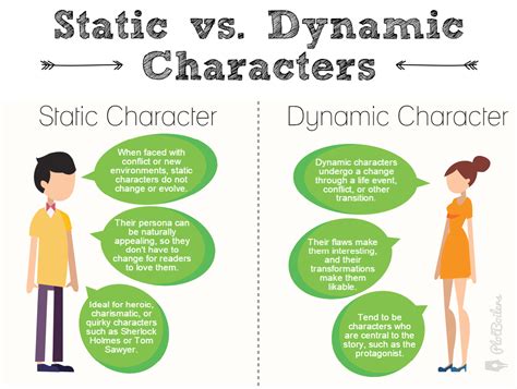 static  dynamic characters    plotboilers