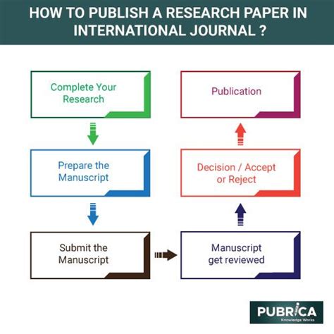 journal publication process  research paper
