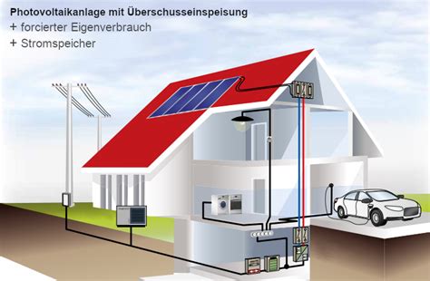 gemischt anbetung exklusiv funktion pv anlage mit speicher luke