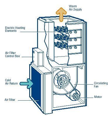 electric furnace installation  vestavia forced air furnace furnace repair electric furnace