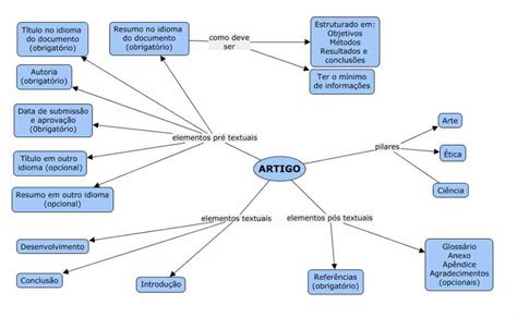 mapa mental estrutura  artigo metodologia cientifica