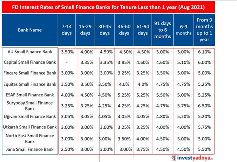 Fixed Deposit Interest Rates Of Small Finance Banks Yadnya Investment