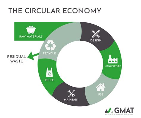 waste soils    contribute   circular economy gmat