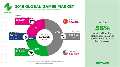 video games    billion dollar  year industry   bigger
