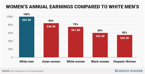 these 5 charts show how big the pay gap is between men and women