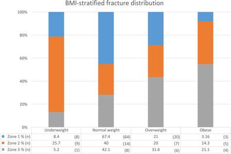 Can Body Mass Index Influence The Fracture Zone In The Fifth Metatarsal