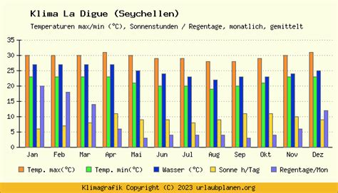 klima la digue seychellen klimatabelle la digue klimadiagramm