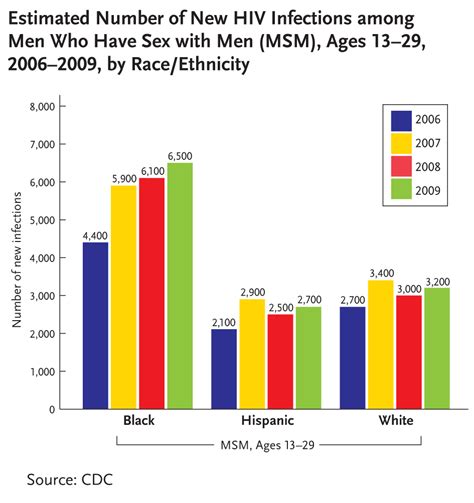 national gay men s hiv aids awareness day 2011 key graphics