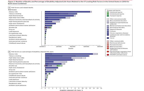 chart   day mortality  disability risk factors  incidental economist