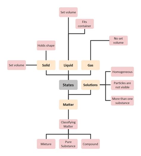 editable concept map examples edrawmax