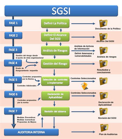 Sistema De Gestión De La Seguridad De La Información Sgsi Seguridad