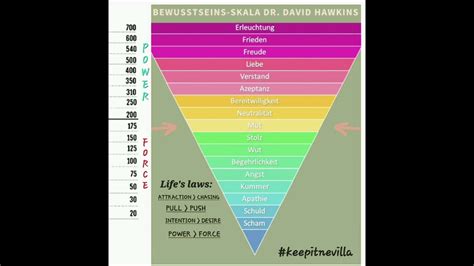 skala der bewusstseinsstufen keepitnevilla dr david hawkins youtube