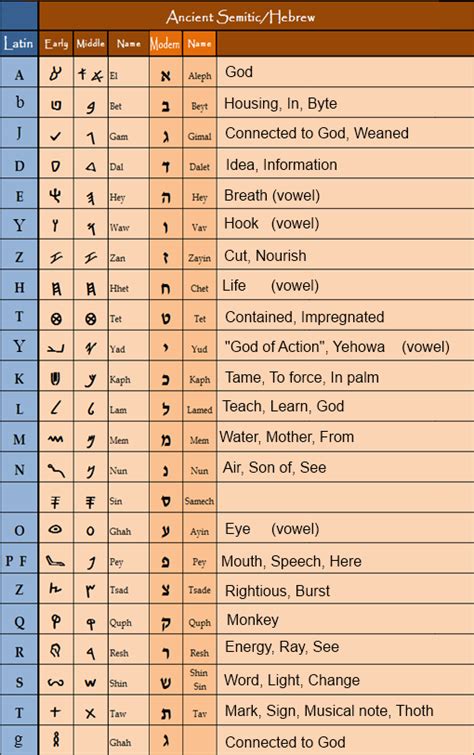 hebrew number chart  meaning