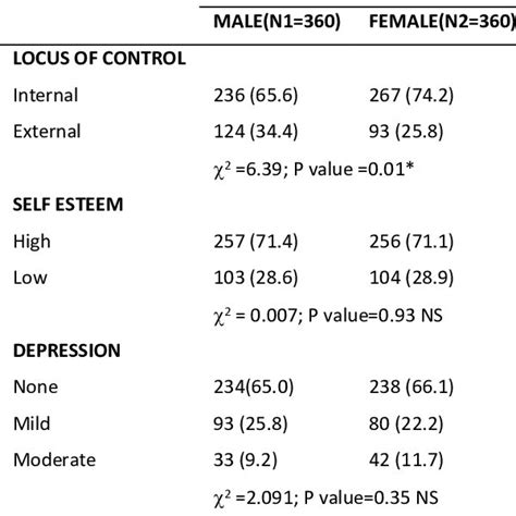 locus of control self esteem and depression among gender download table