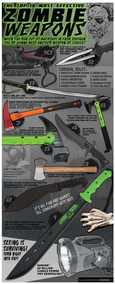 sponsor news budk s top 10 most effective zombie killing weapons