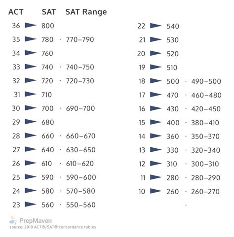 converting sat  act scores  vice versa prepmaven