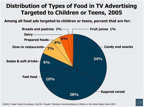 reflections  todays media  junk food advertisements  tv target