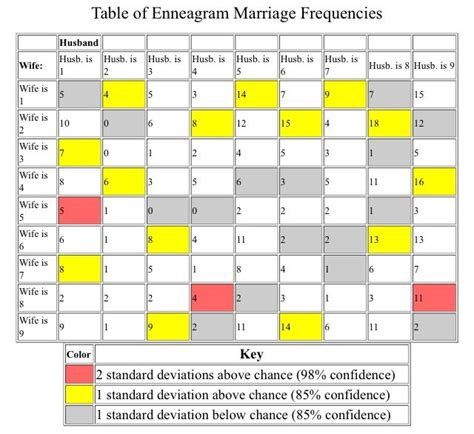 table of enneagram marriage frequencies enneagram enneagram type one
