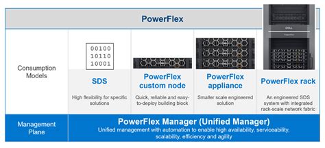 introduction   unified powerflex manager platform dell
