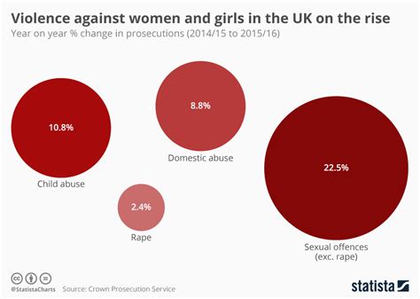 chart violence against women and girls in the uk on the rise statista