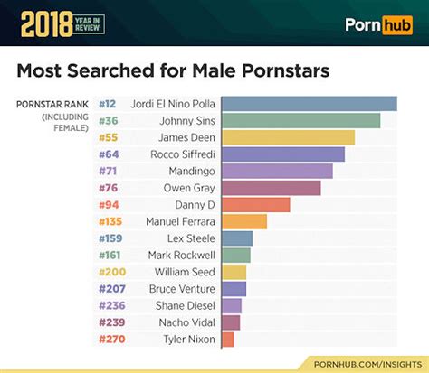 william seed is the most searched gay porn star at porn